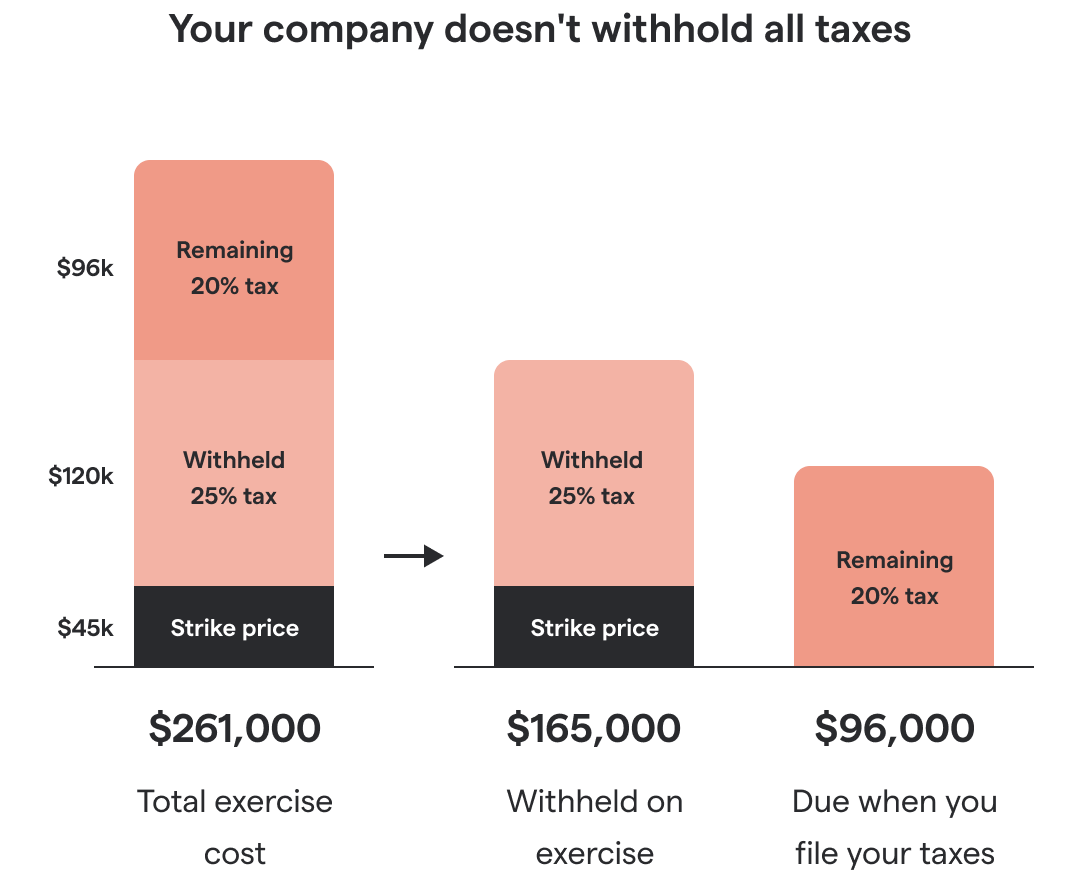 Chart of hypothetical company withholdings