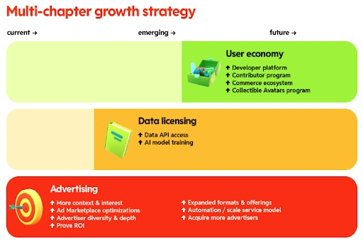 Source: Page 7 of the Reddit Prospectus filed February 22, 2024.