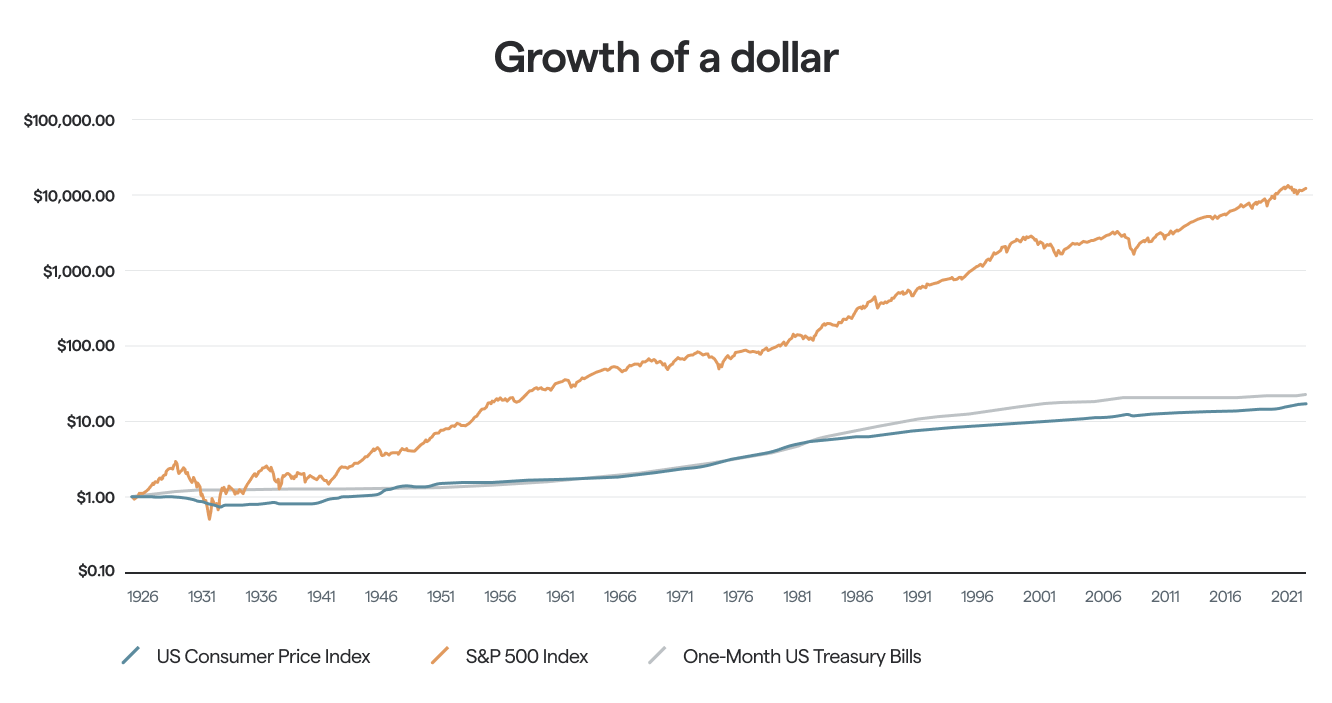 Growth of a dollar