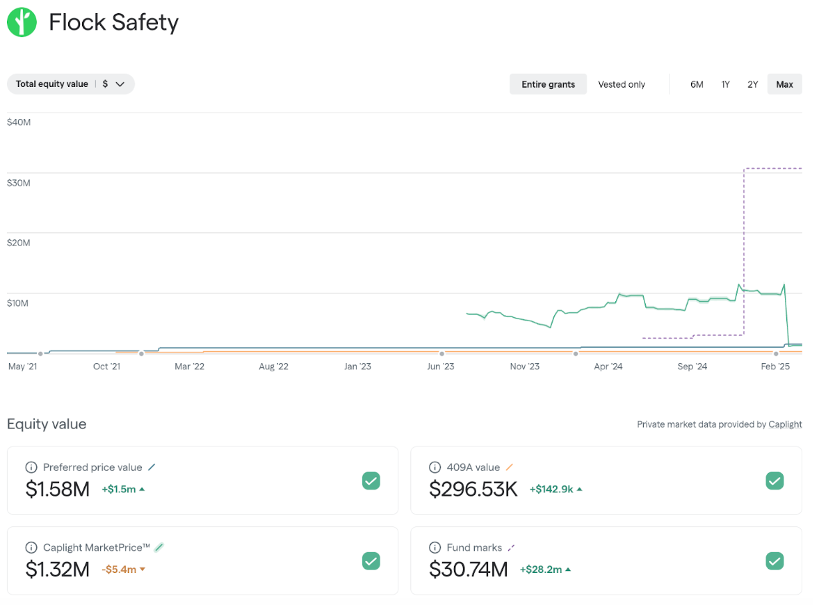 Flock Safety equity exercise example graph