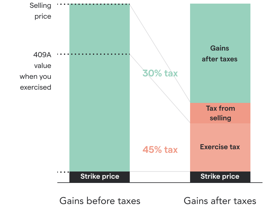 Chart of hypothetical gains after taxes, tax from selling, and exercise tax at 30% tax vs 45% tax