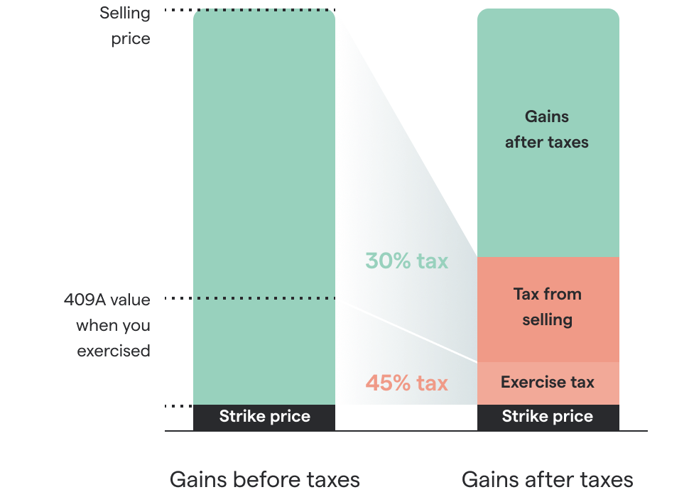 Chart of hypothetical gains after taxes, tax from selling, and exercise tax at 30% tax vs 45% tax