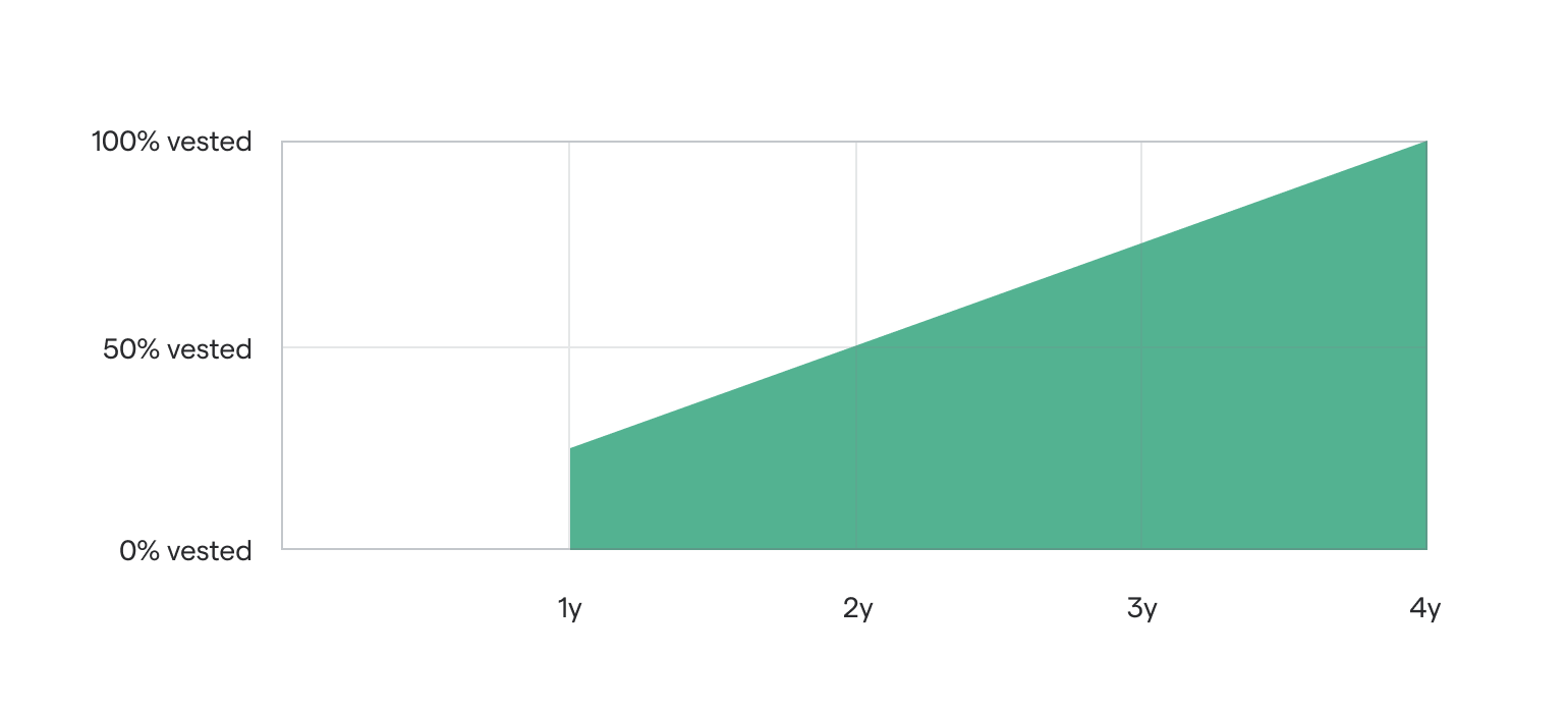 Graphic of a typical employee stock option vesting schedule