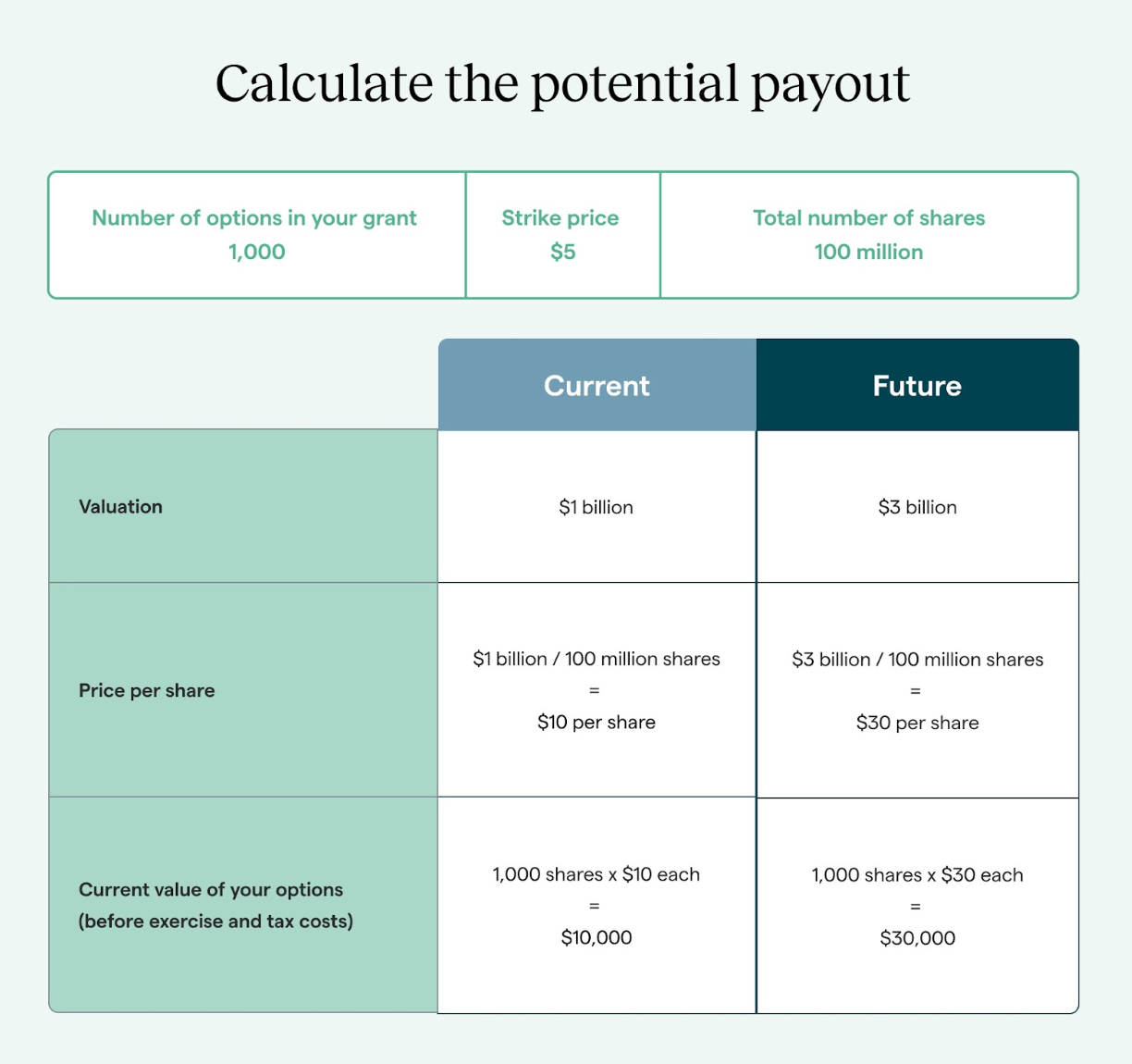 Potential payout illustration