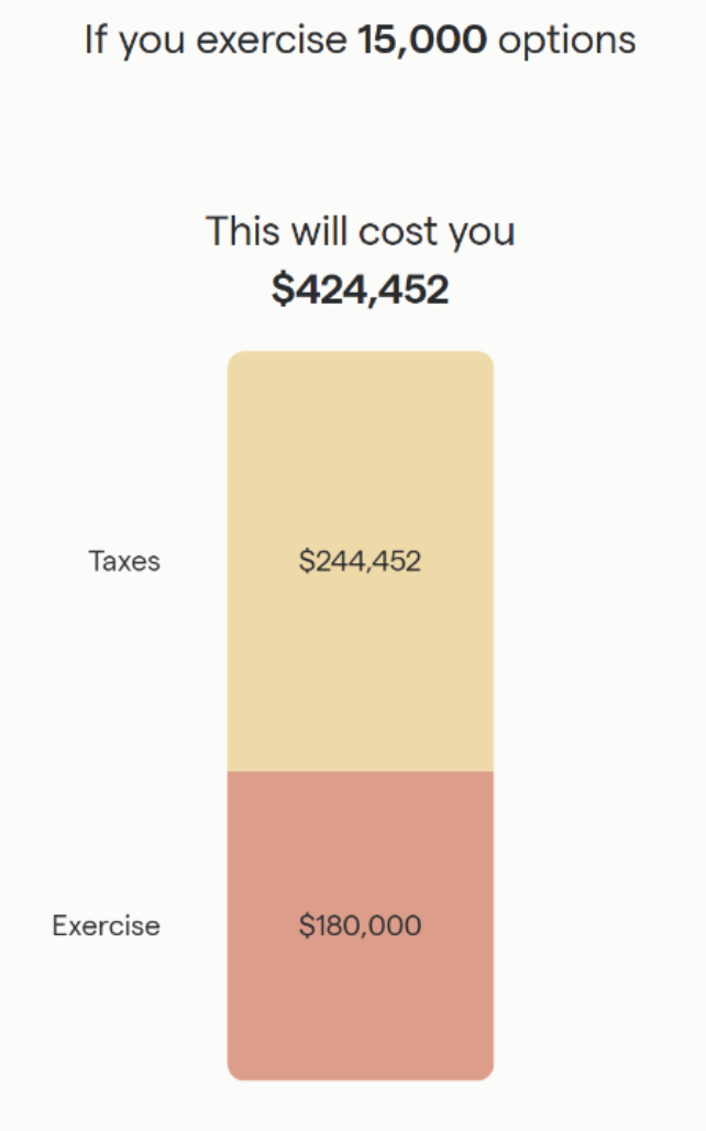 If you exercise 15,000 options this will cost you $424,452 taxes vs exercise cost spread