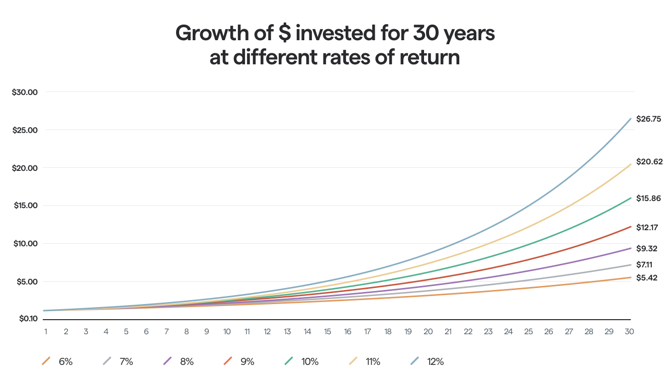 Growth of a dollar invested over 30 years
