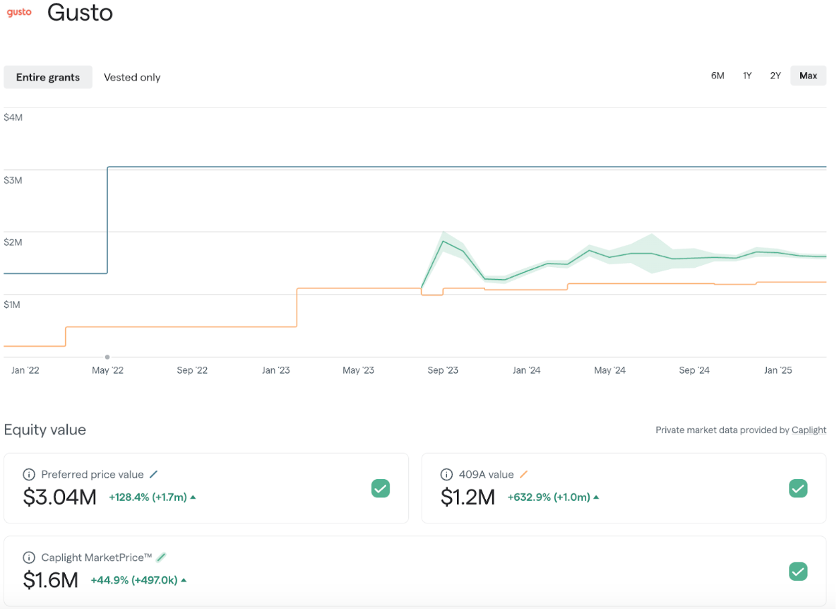 Gusto preferred price, 409A value, and Caplight MarketPrice