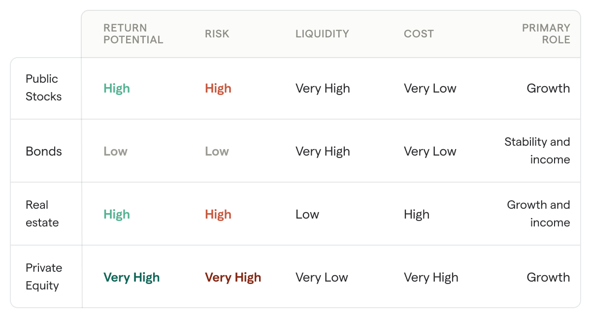 A table showing the return potential, risk, liquidity potential, cost, and goal of different asset classed in a financial portfolio.