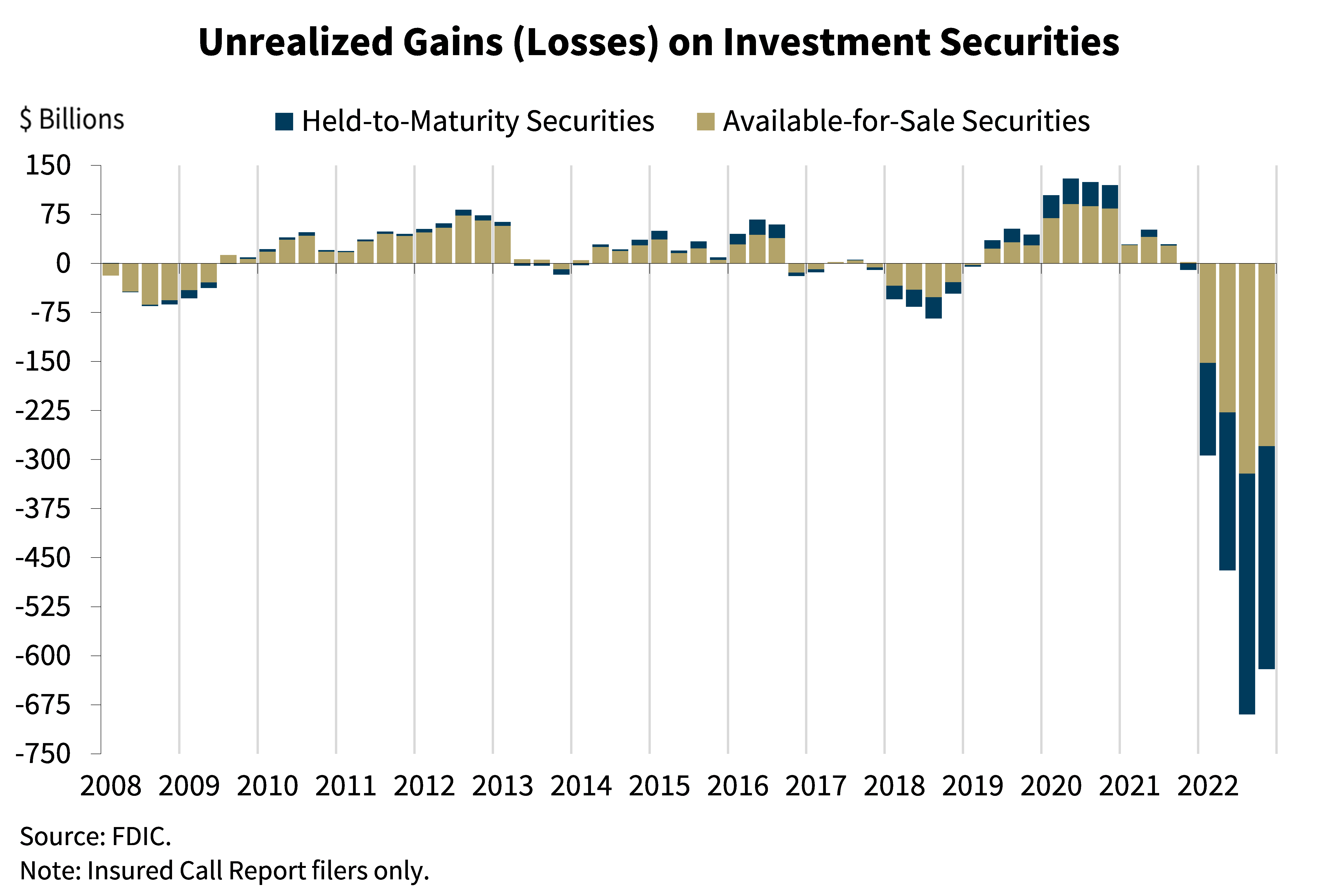 Chart of Unrealized Gains (Losses) on Investment Securities from FDIC