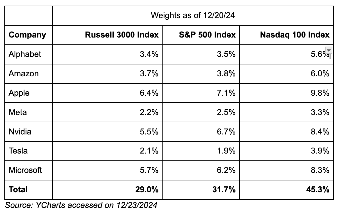 Weights as of 12/20/2024