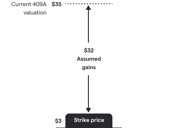 Chart of hypothetical stock option costs