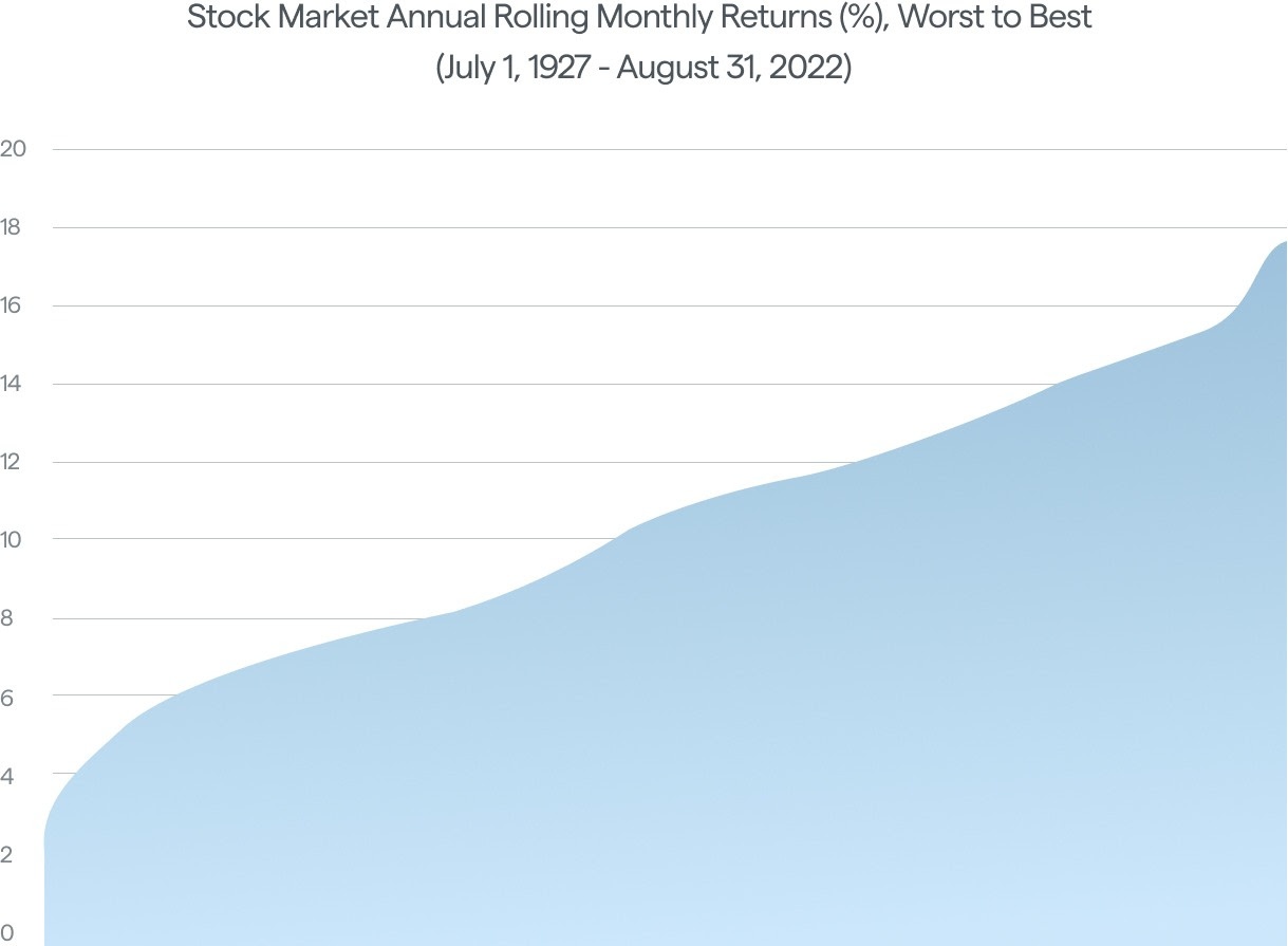 Worst to best stock market annual rolling monthly returns