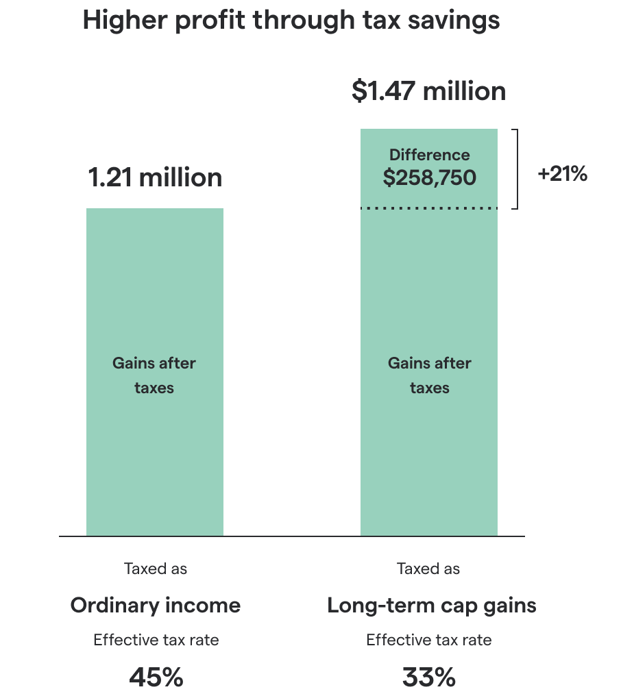 Chart of hypothetical gains after taxes for ordinary income rates vs long-term capital gains