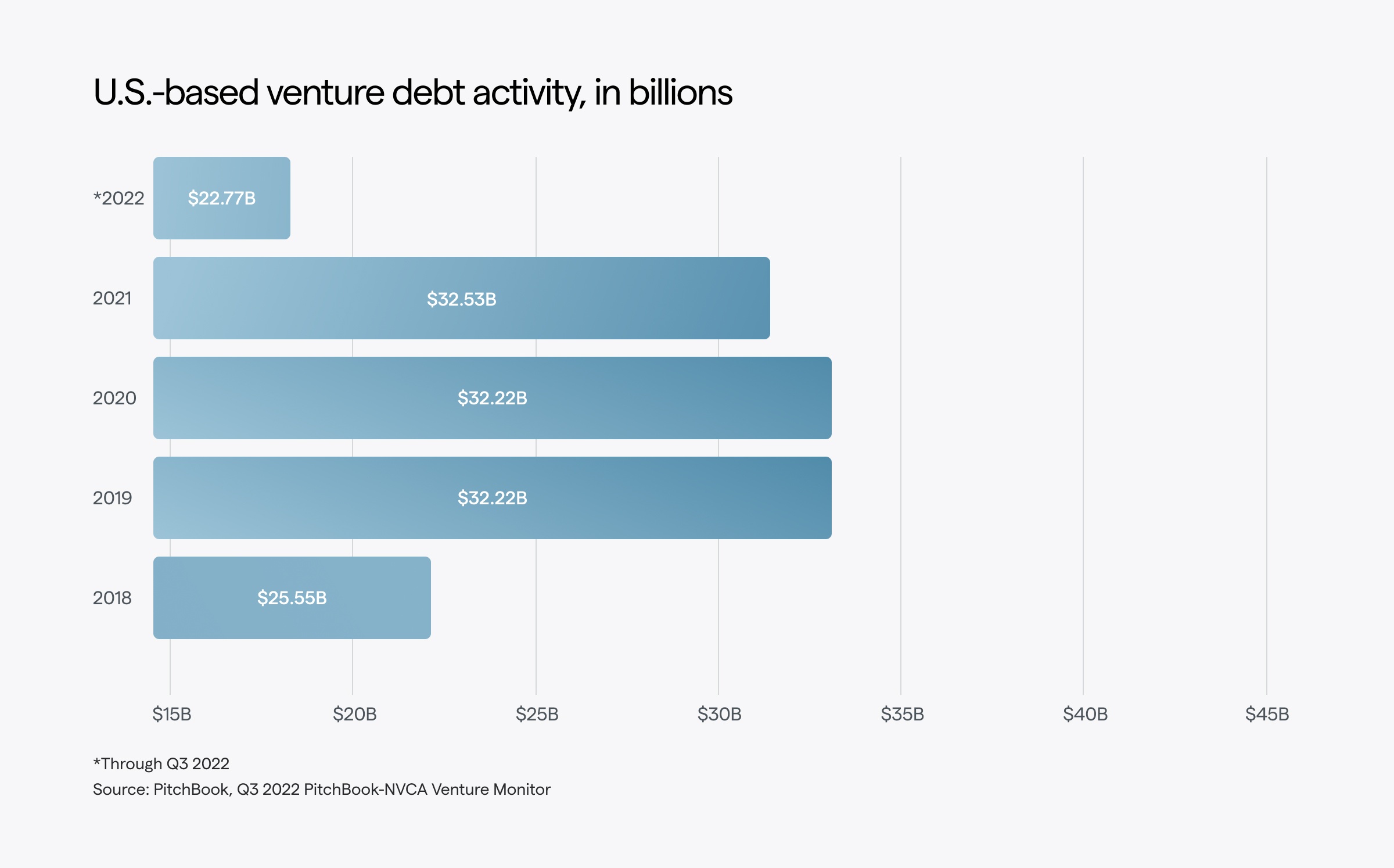 U.S.-based venture debt activity, in billions, 2022