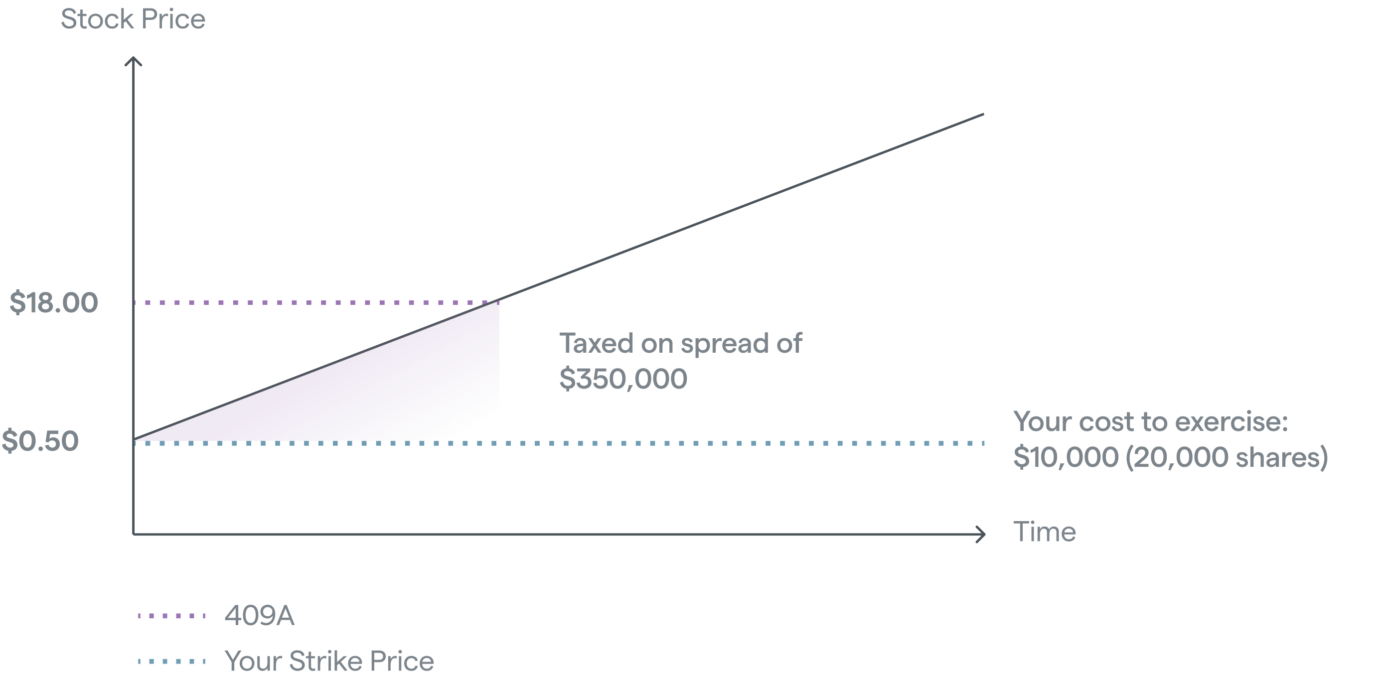 Example of stock option taxes with lowered FMV