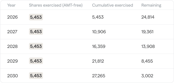 Can exercise 5,453 options