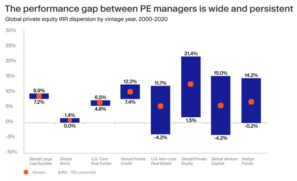 The performance gap between PE managers is wide and persistent