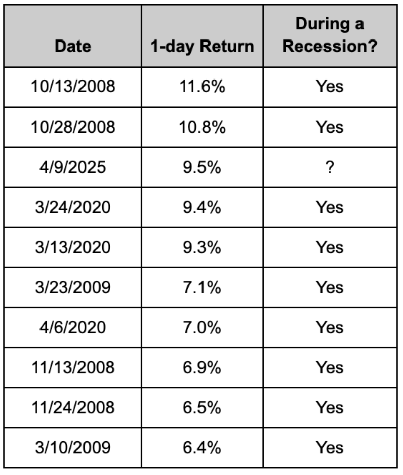 Recession table