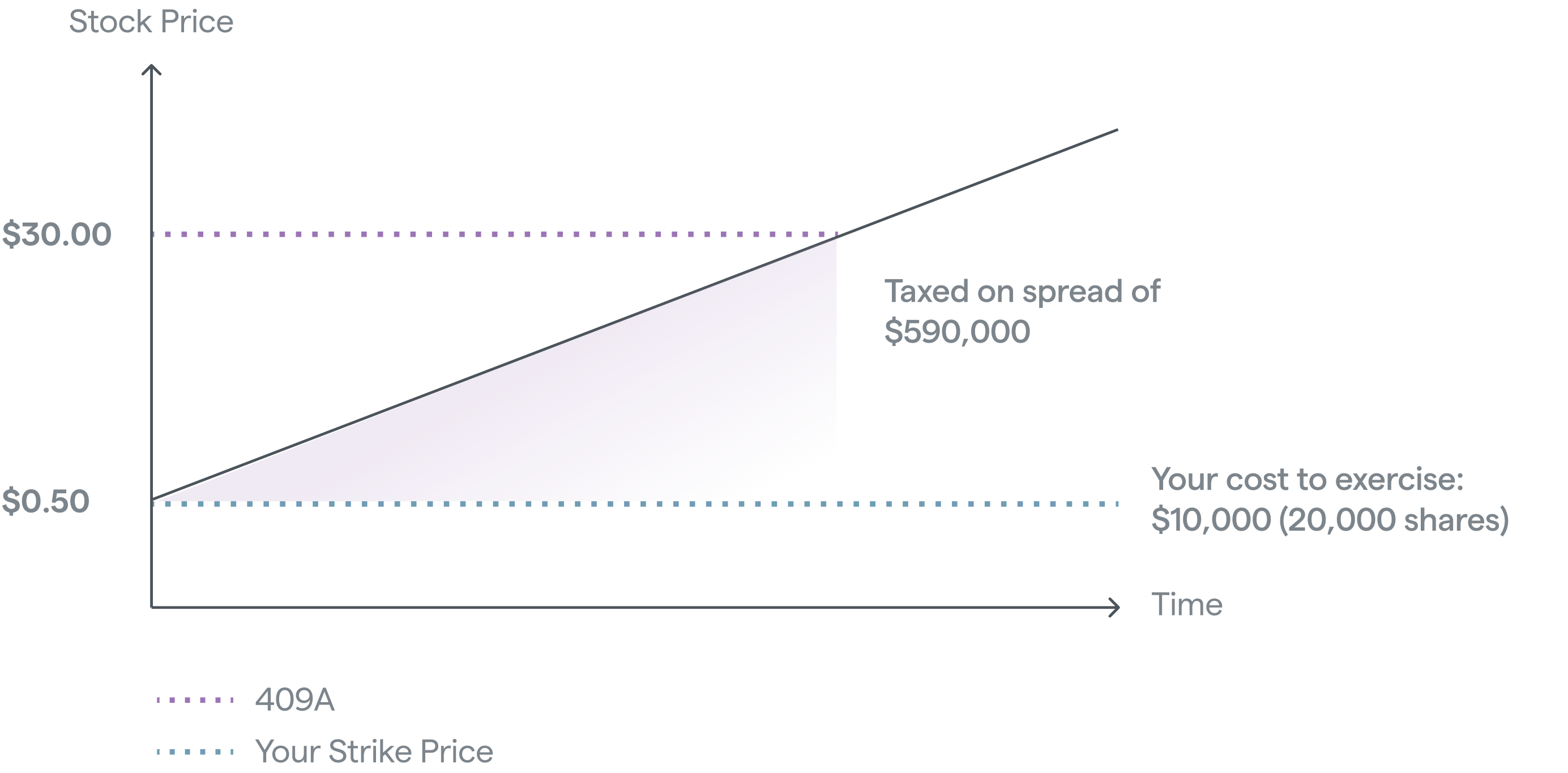 Example of taxes owed on stock options