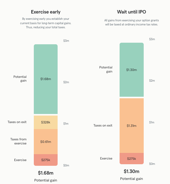 Example ROKT employee equity breakdown if they exercise now vs later