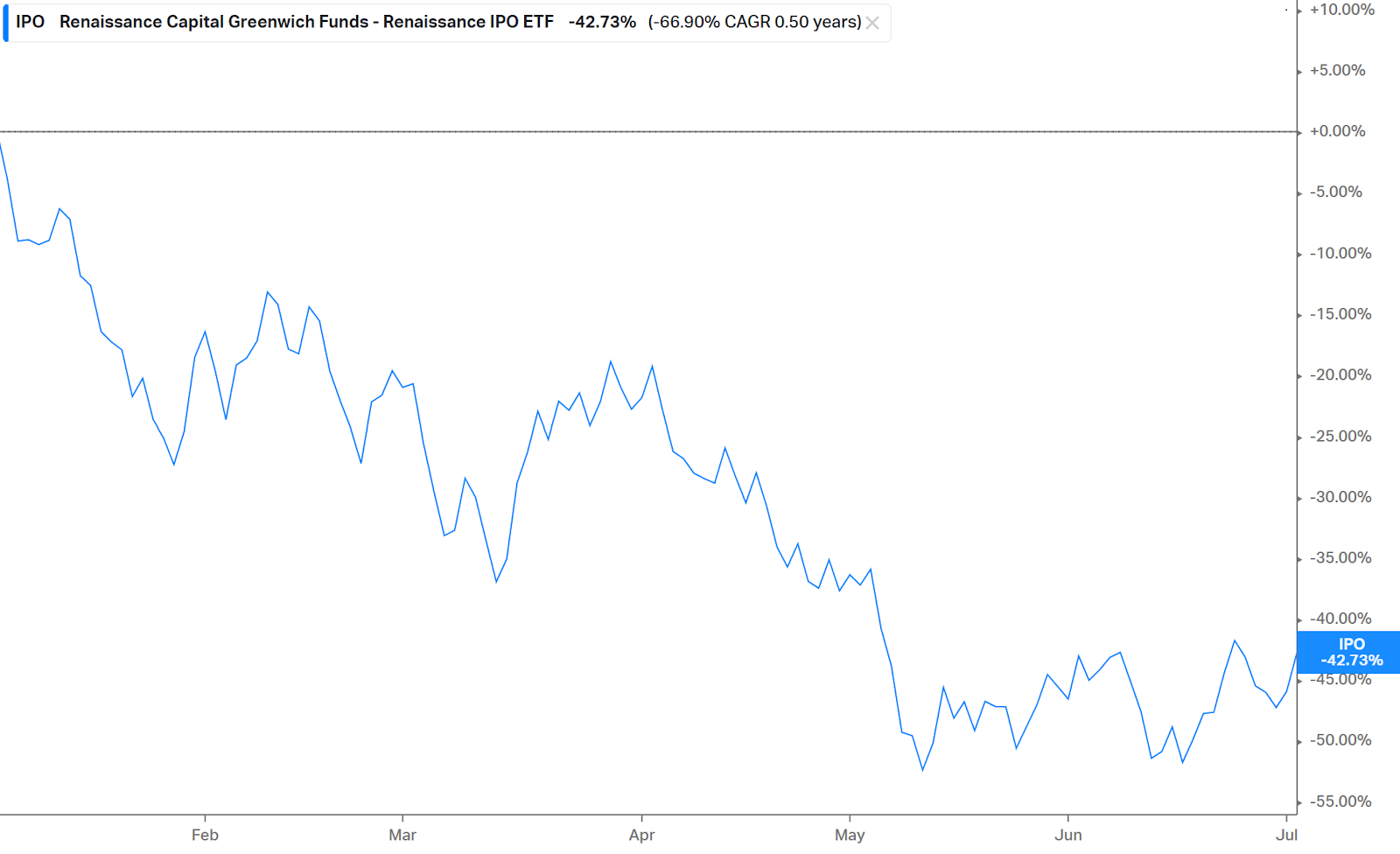 2022 chart of stocks of companies that IPOed in 2021