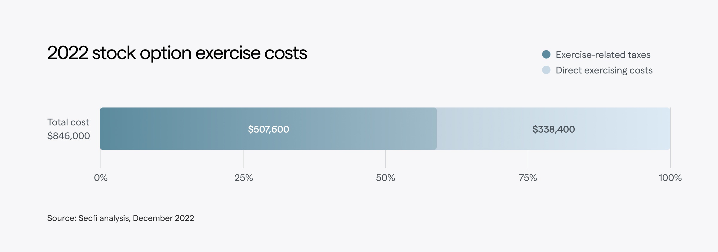2022 stock option exercise costs