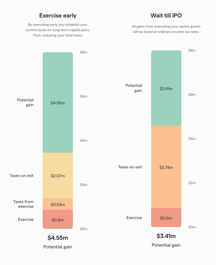 A graph showing the difference between exercising early and waiting for an IPO
