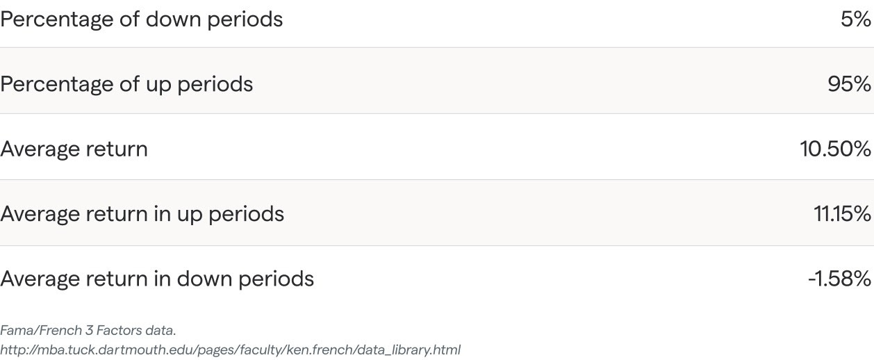 Chart data showing 10-year intervals of stock market returns