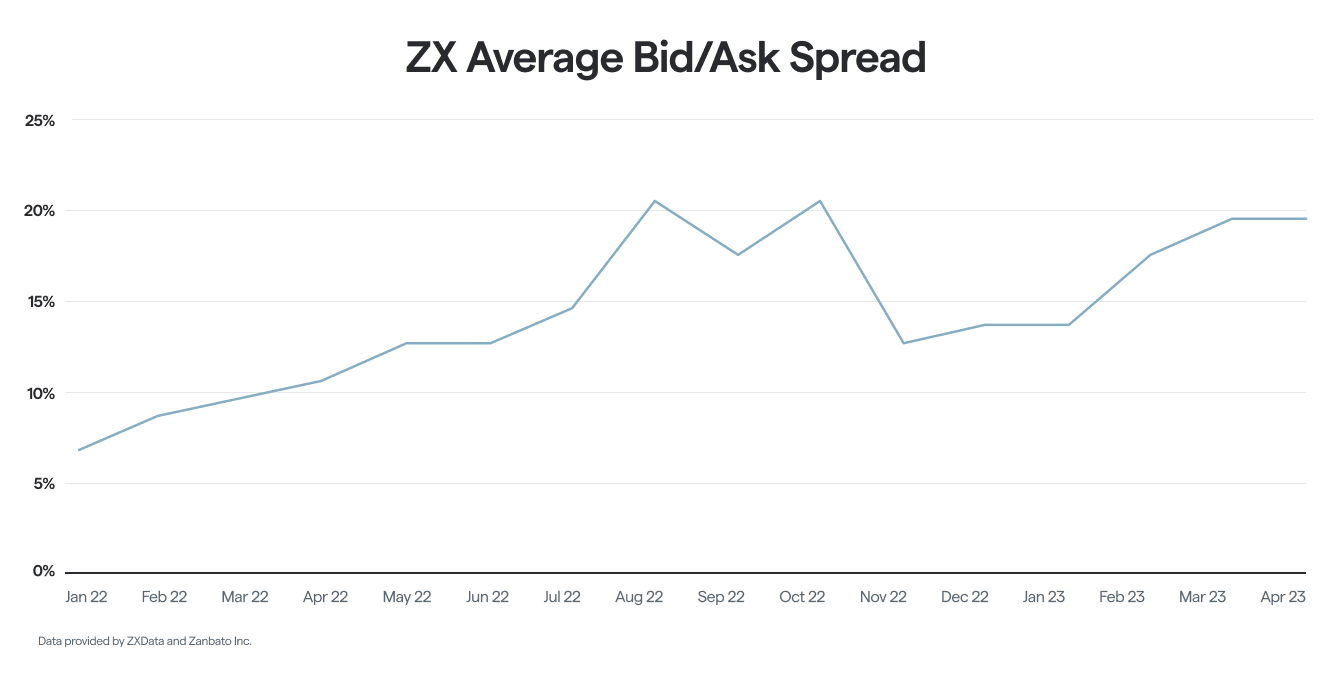 The average spread between bid and ask prices on Zanbato's secondary market from June 2022 to April 2023