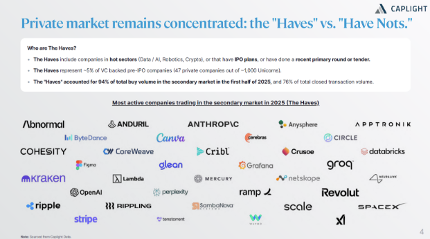 Private market remains concentrated: the "Haves" vs. "Have Nots." by Caplight