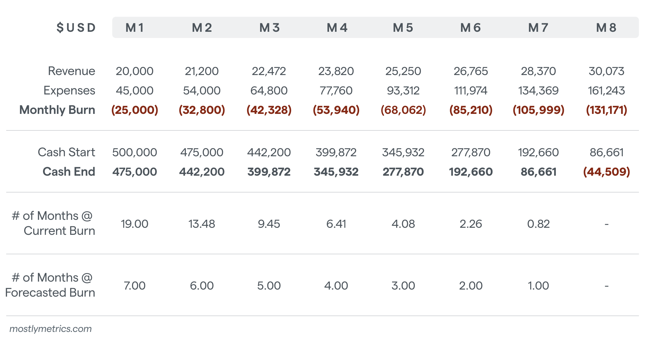 Chart that shows an example of what a company's finances and monthly burn looks like