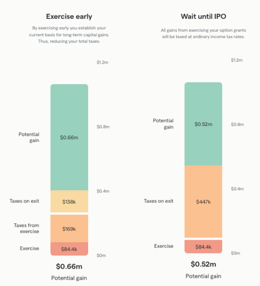 Netskope IPO equity comparison: exercise early vs. wait until IPO outcome scenarios
