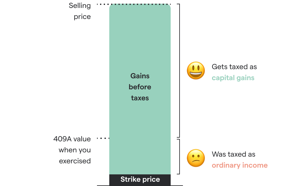 Chart of hypothetical gains before taxes with capital gains vs ordinary income