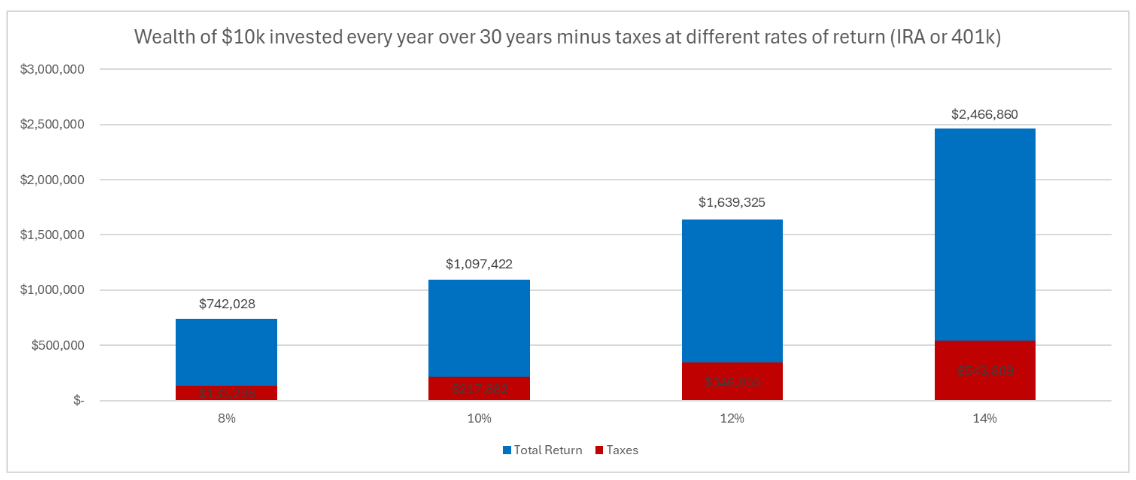 Wealth of $10k invested every year over 30 years minus taxes at different rates of return (IRA or 401k) graphic