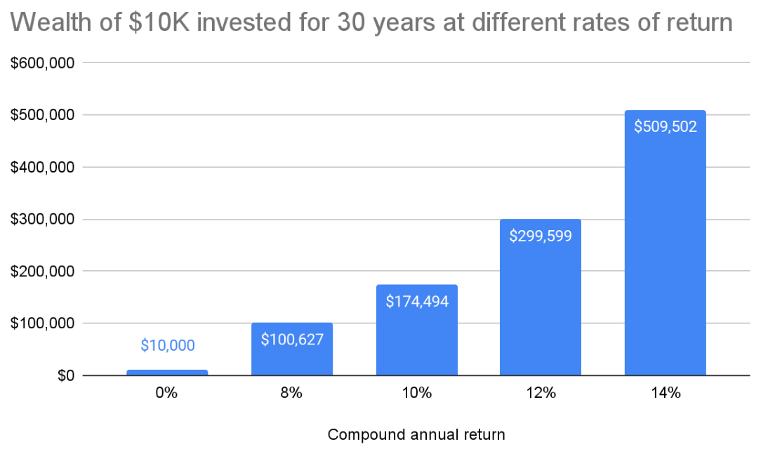 Wealth of $10K invested for 30 years at different rates of return