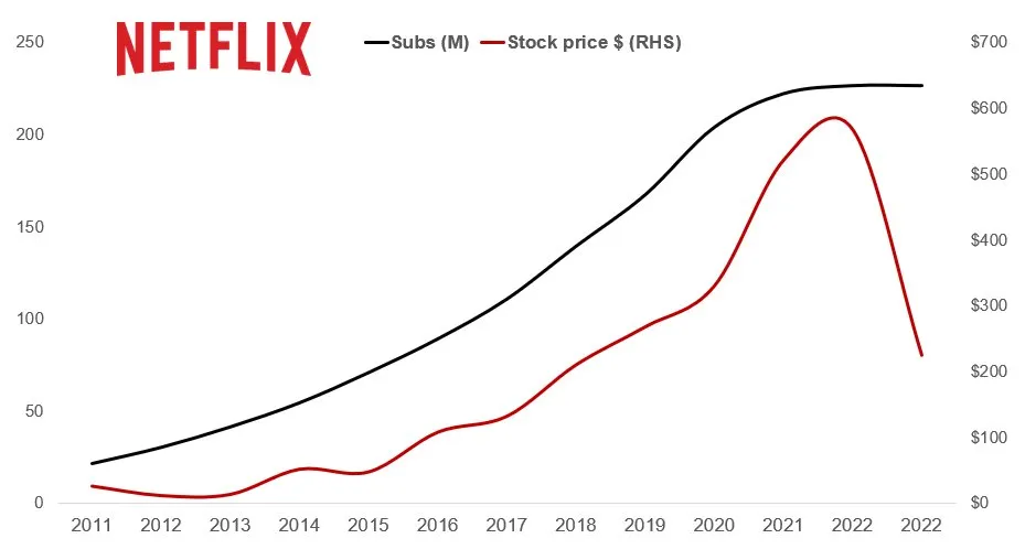 Graph of Netflix stock price against subscribers to show their growth potential