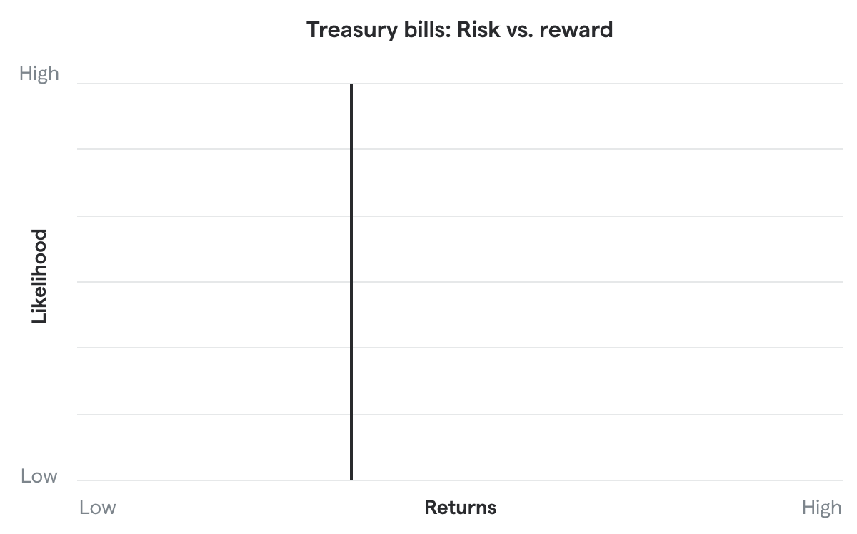 A visual chart of the expected returns based on the lower risk of Treasury bills