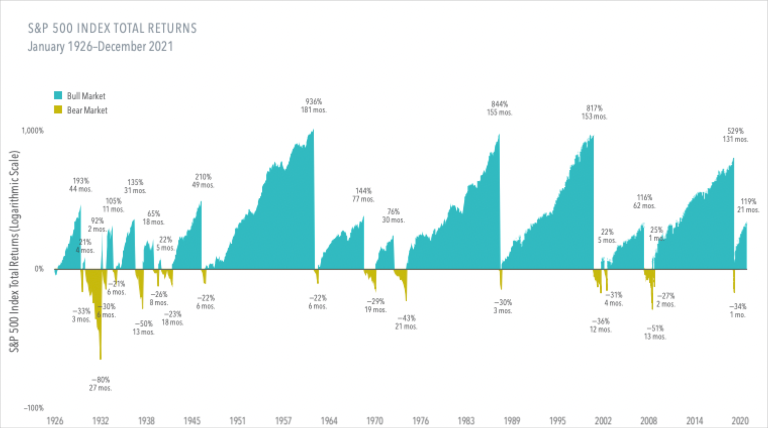 Chart of S&P 500 Index historical returns from Dimensional