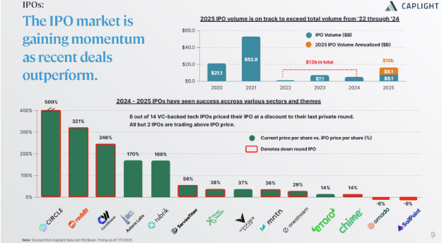 The IPO market is gaining momentum as recent deals outperform