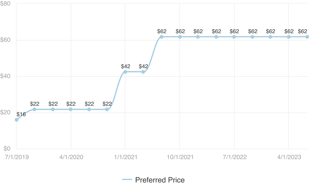 A chart of Reddit's funding rounds over time