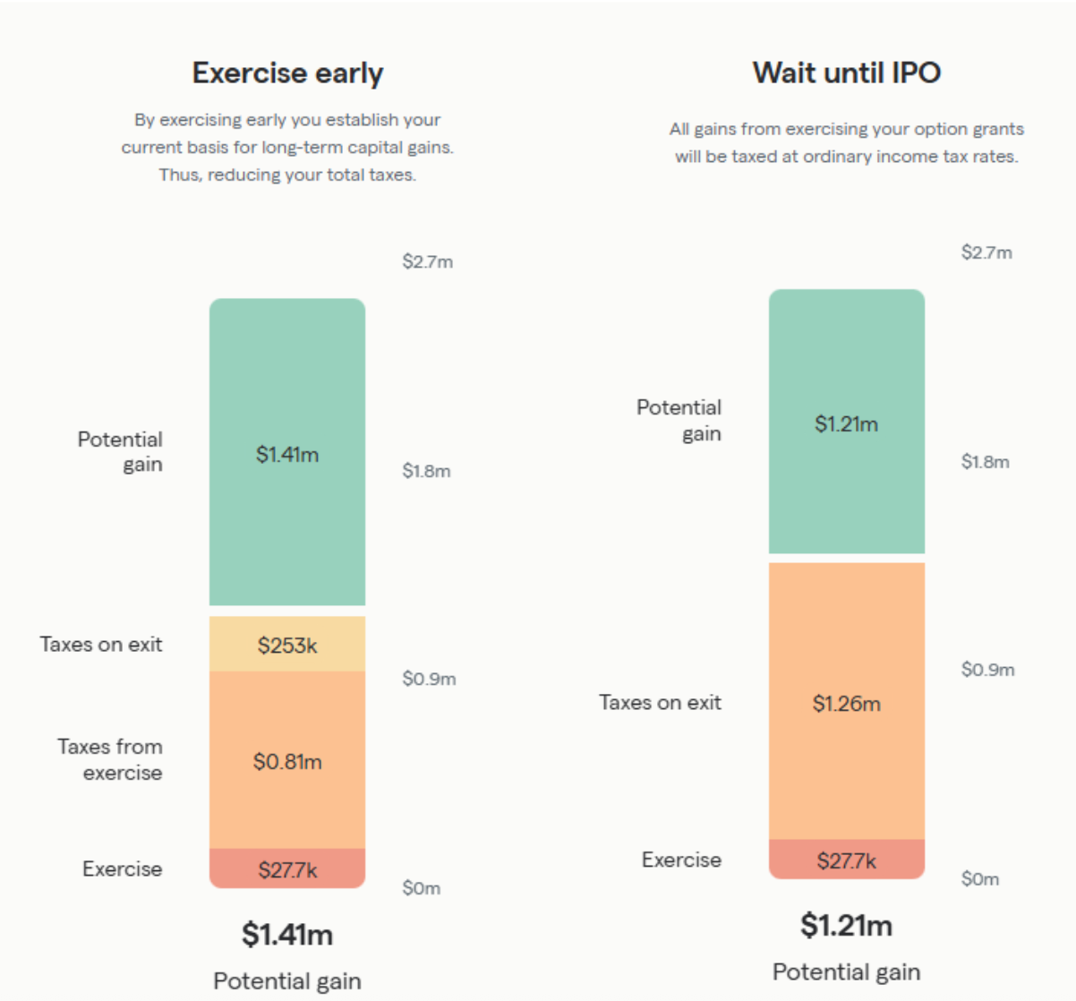 Canva exercise early or wait until IPO to exercise tax and outcome scenarios