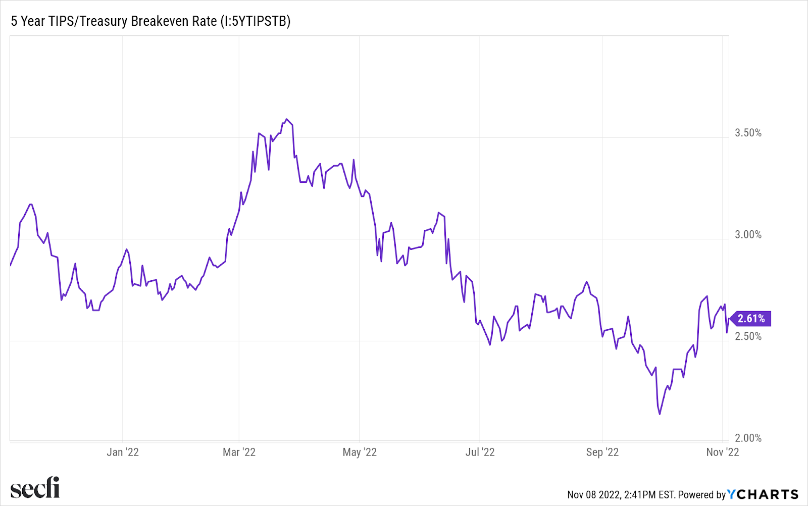 Historical chart of TIPS