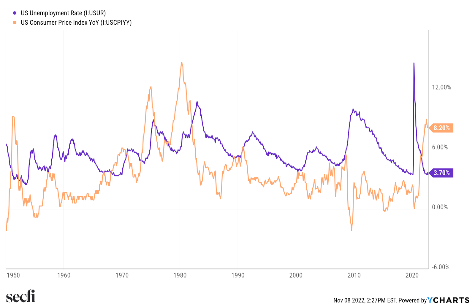 Chart of historical inflation