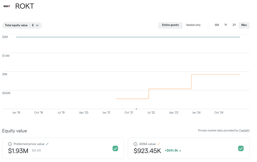 Example ROKT employee equity breakdown