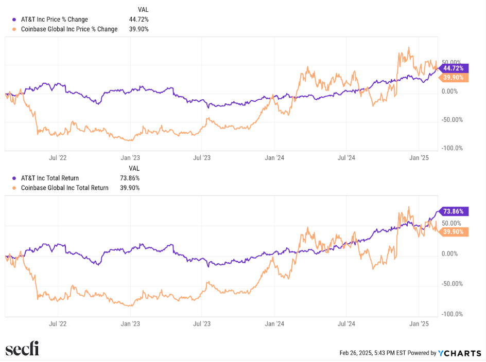 y-charts chart. investment industry "gotchas"