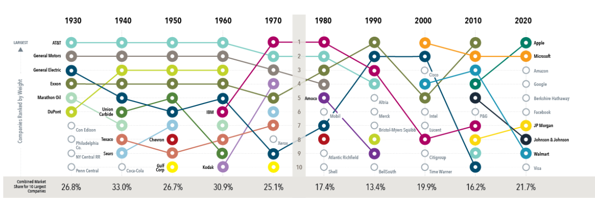 Market leaders at the beginning of each decade over time