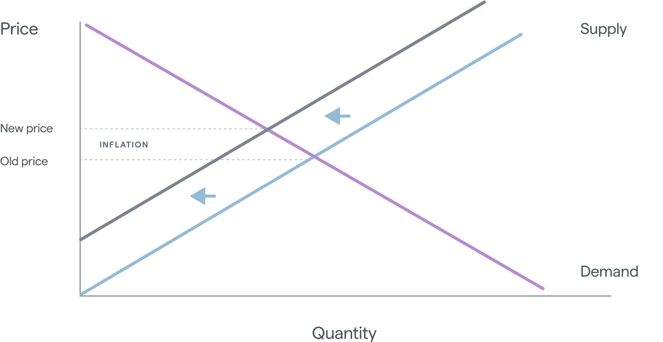Chart of cost push inflation