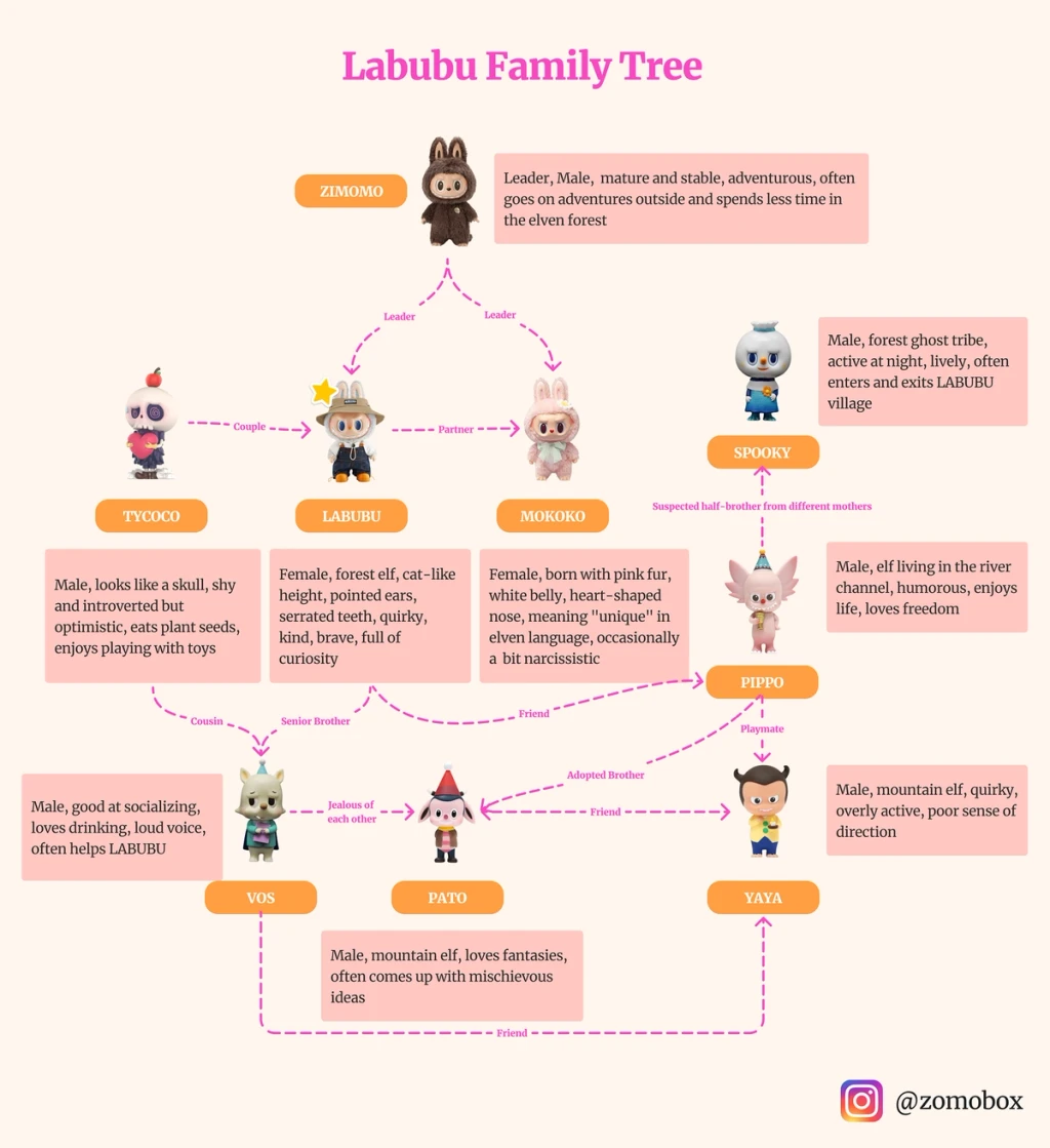 Labubu Family Tree