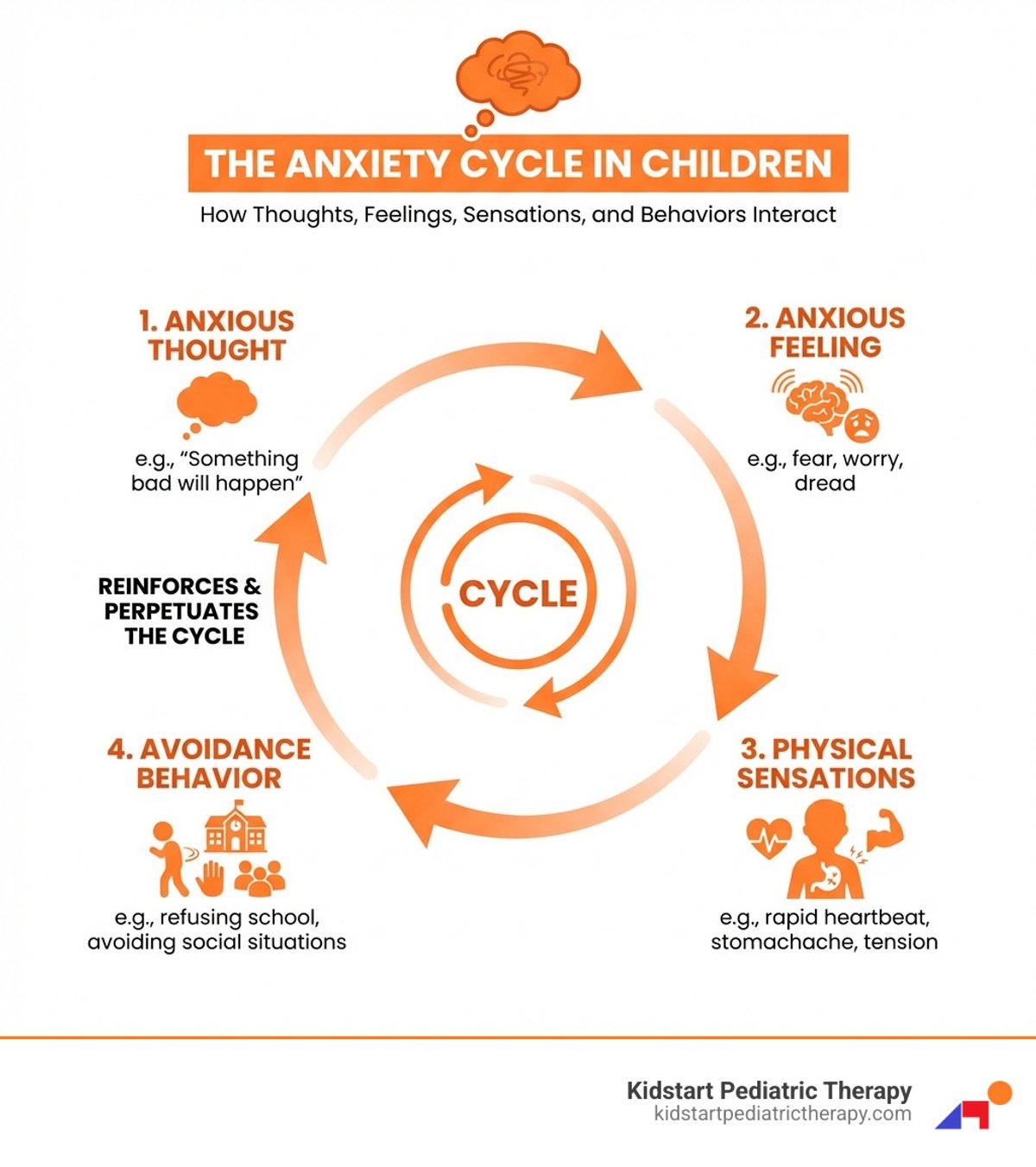 Infographic showing the anxiety cycle: Anxious Thought (e.g., "Something bad will happen") leads to Anxious Feeling (fear, worry, dread), which triggers Physical Sensations (rapid heartbeat, stomachache, tension), resulting in Avoidance Behavior (refusing school, avoiding social situations), which reinforces the anxious thought and perpetuates the cycle - child anxiety therapy infographic