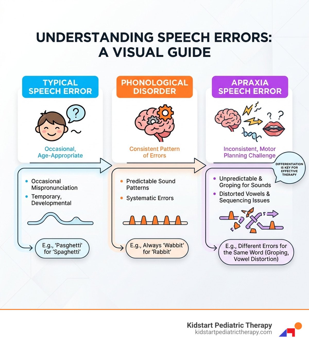 Infographic illustrating the differences between a typical speech error (e.g., occasional mispronunciation, often age-appropriate), a phonological disorder (e.g., consistent pattern of sound errors, like always saying "wabbit" for "rabbit"), and an apraxia speech error (e.g., inconsistent errors, difficulty with sequencing sounds, groping for articulatory positions, and distorted vowels) - Apraxia speech therapy infographic